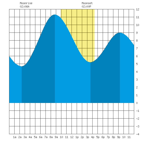 Dolphin Point tide chart for Saturday, December 17, 2022