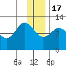 Dolphin Point tide chart for Saturday, December 17, 2022