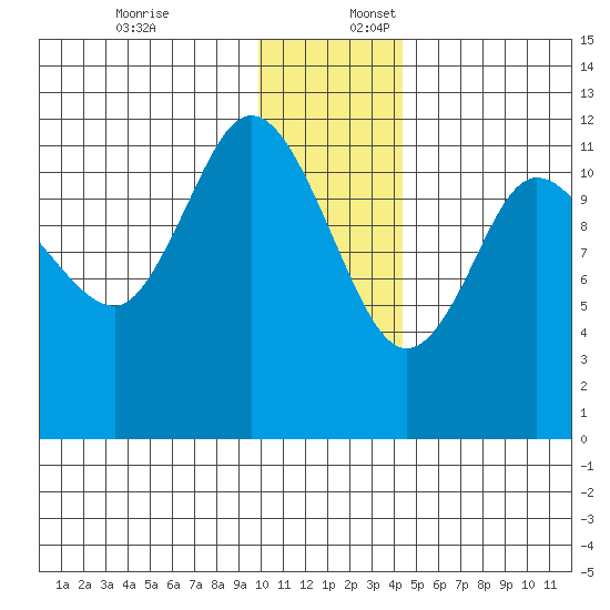 Dolphin Point tide chart for Sunday, December 18, 2022