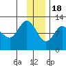 Dolphin Point tide chart for Sunday, December 18, 2022