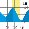 Dolphin Point tide chart for Monday, December 19, 2022