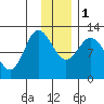 Dolphin Point tide chart for Thursday, December 1, 2022