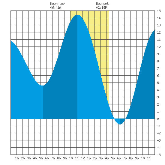 Dolphin Point tide chart for Tuesday, December 20, 2022