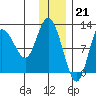 Dolphin Point tide chart for Wednesday, December 21, 2022