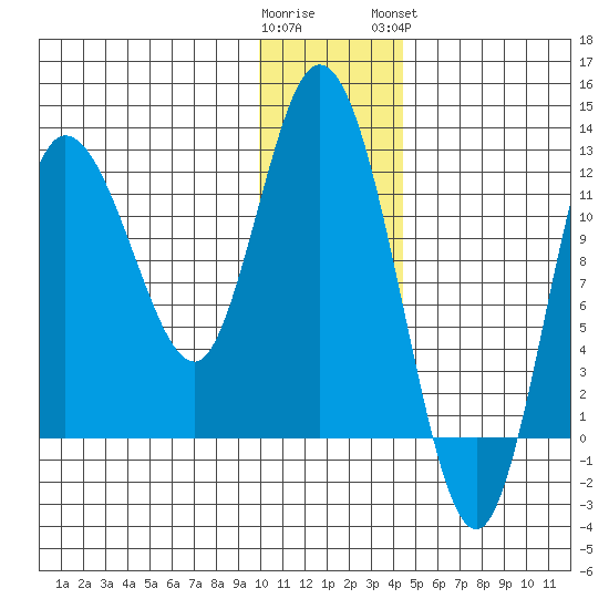 Dolphin Point tide chart for Thursday, December 22, 2022