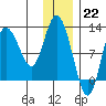 Dolphin Point tide chart for Thursday, December 22, 2022