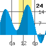 Dolphin Point tide chart for Saturday, December 24, 2022