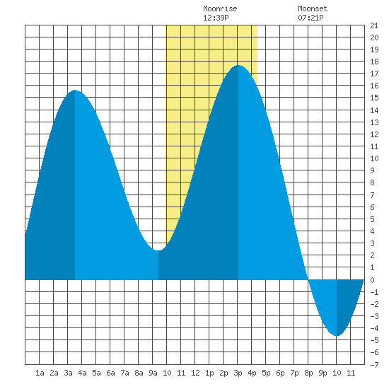 Dolphin Point tide chart for Sunday, December 25, 2022