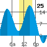 Dolphin Point tide chart for Sunday, December 25, 2022