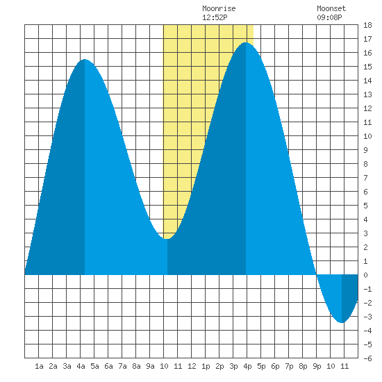 Dolphin Point tide chart for Monday, December 26, 2022