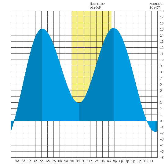 Dolphin Point tide chart for Tuesday, December 27, 2022