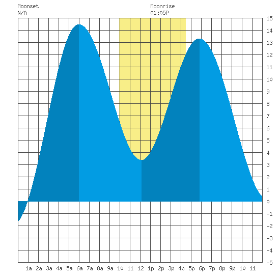 Dolphin Point tide chart for Wednesday, December 28, 2022