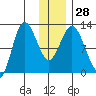 Dolphin Point tide chart for Wednesday, December 28, 2022