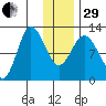 Dolphin Point tide chart for Thursday, December 29, 2022