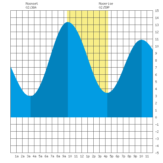 Dolphin Point tide chart for Friday, December 2, 2022