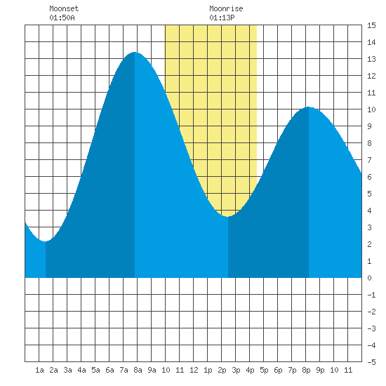 Dolphin Point tide chart for Friday, December 30, 2022