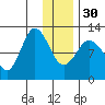 Dolphin Point tide chart for Friday, December 30, 2022