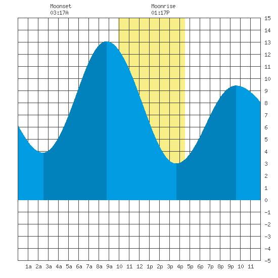 Dolphin Point tide chart for Saturday, December 31, 2022
