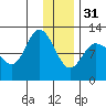 Dolphin Point tide chart for Saturday, December 31, 2022
