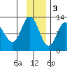Dolphin Point tide chart for Saturday, December 3, 2022