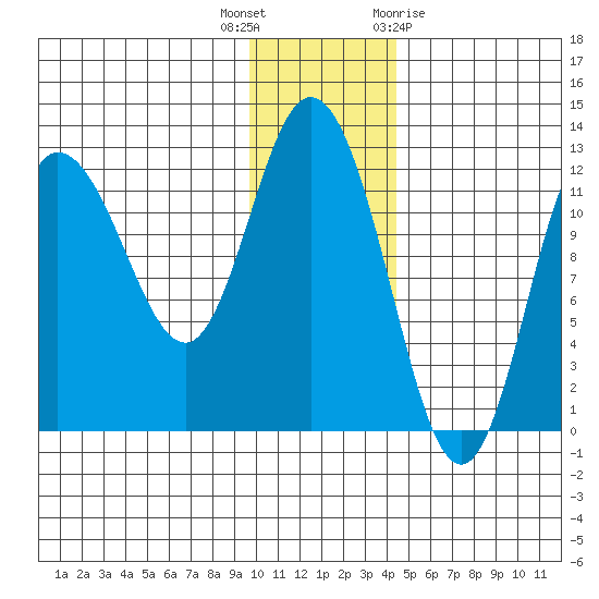 Dolphin Point tide chart for Tuesday, December 6, 2022