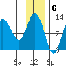 Dolphin Point tide chart for Tuesday, December 6, 2022