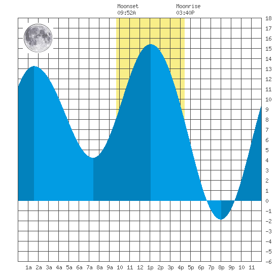Dolphin Point tide chart for Wednesday, December 7, 2022