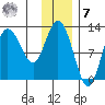 Dolphin Point tide chart for Wednesday, December 7, 2022