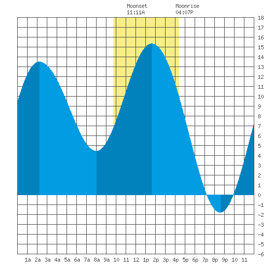 Dolphin Point tide chart for Thursday, December 8, 2022