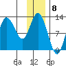 Dolphin Point tide chart for Thursday, December 8, 2022