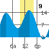 Dolphin Point tide chart for Friday, December 9, 2022