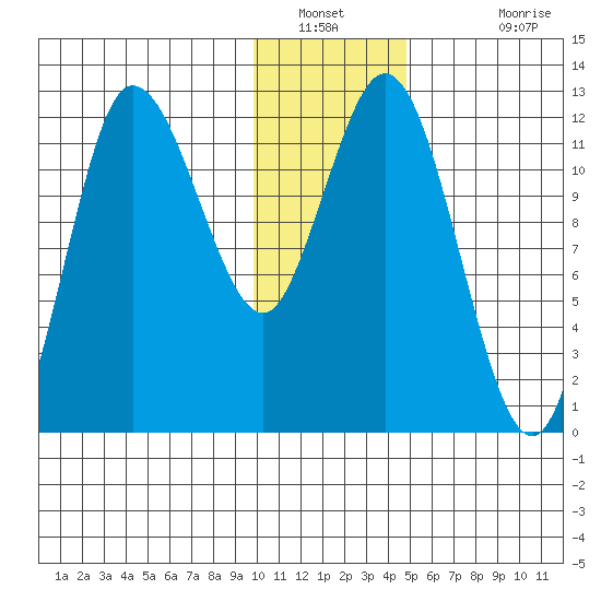 Dolphin Point tide chart for Tuesday, January 10, 2023