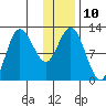 Dolphin Point tide chart for Tuesday, January 10, 2023