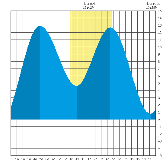 Dolphin Point tide chart for Wednesday, January 11, 2023