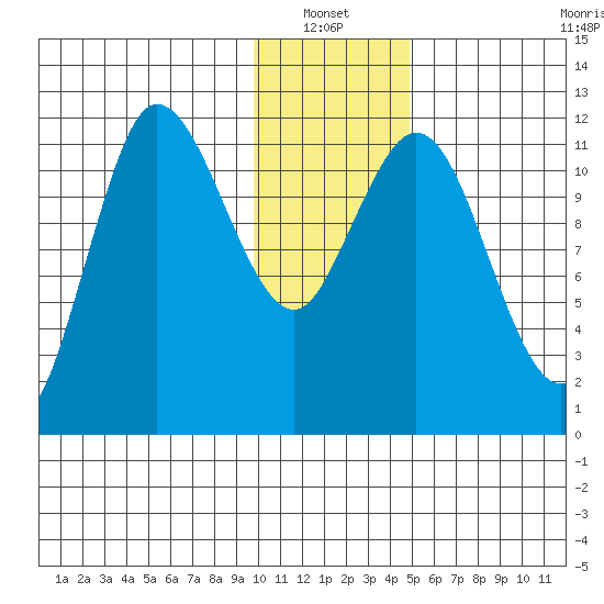 Dolphin Point tide chart for Thursday, January 12, 2023