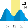 Dolphin Point tide chart for Thursday, January 12, 2023