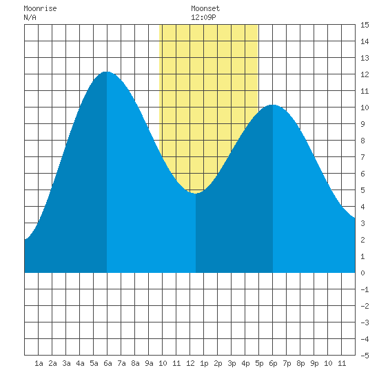 Dolphin Point tide chart for Friday, January 13, 2023