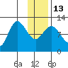 Dolphin Point tide chart for Friday, January 13, 2023