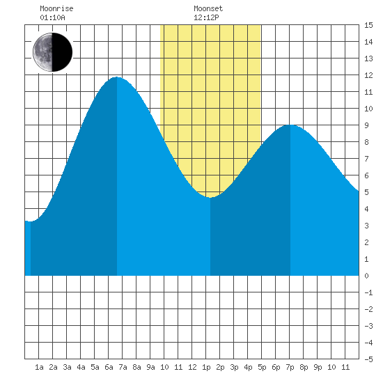 Dolphin Point tide chart for Saturday, January 14, 2023