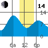 Dolphin Point tide chart for Saturday, January 14, 2023