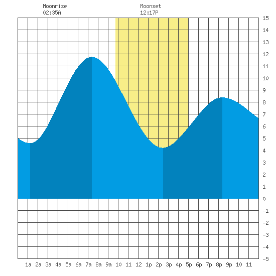 Dolphin Point tide chart for Sunday, January 15, 2023