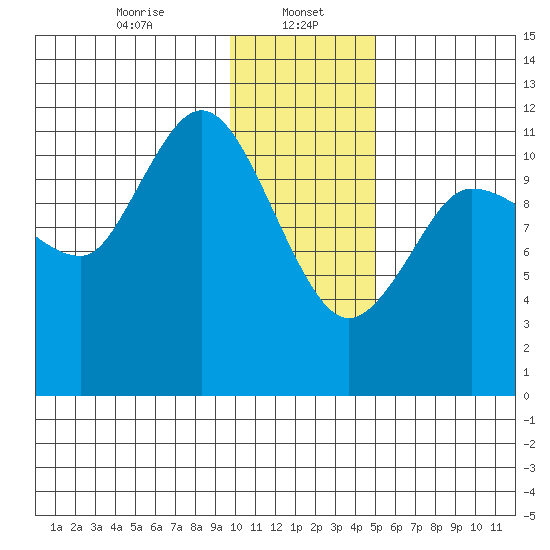 Dolphin Point tide chart for Monday, January 16, 2023