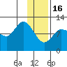 Dolphin Point tide chart for Monday, January 16, 2023