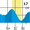 Dolphin Point tide chart for Tuesday, January 17, 2023