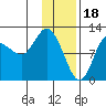 Dolphin Point tide chart for Wednesday, January 18, 2023