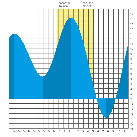 Dolphin Point tide chart for Friday, January 20, 2023