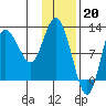 Dolphin Point tide chart for Friday, January 20, 2023