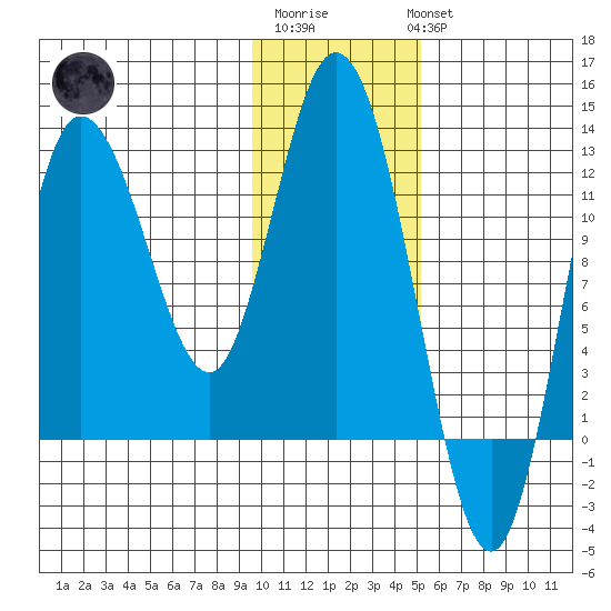 Dolphin Point tide chart for Saturday, January 21, 2023