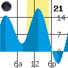 Dolphin Point tide chart for Saturday, January 21, 2023