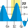 Dolphin Point tide chart for Sunday, January 22, 2023